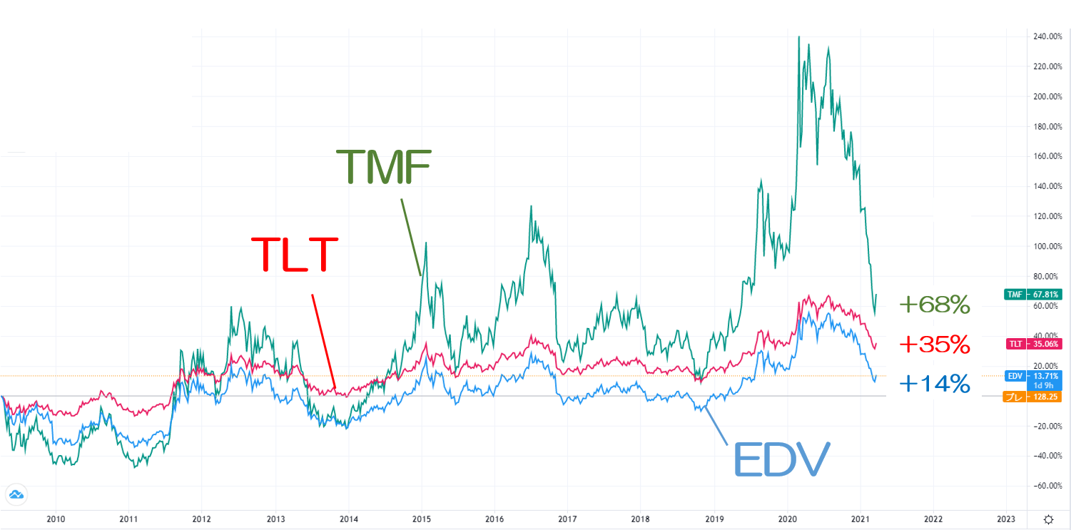 債券ETFチャート_TLT_EDV_TMF