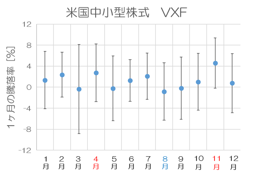 中小型株式VXF_月間騰落率