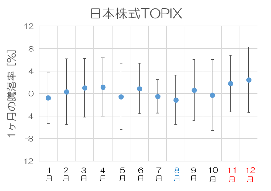 日本株式TOPIX_月間騰落率