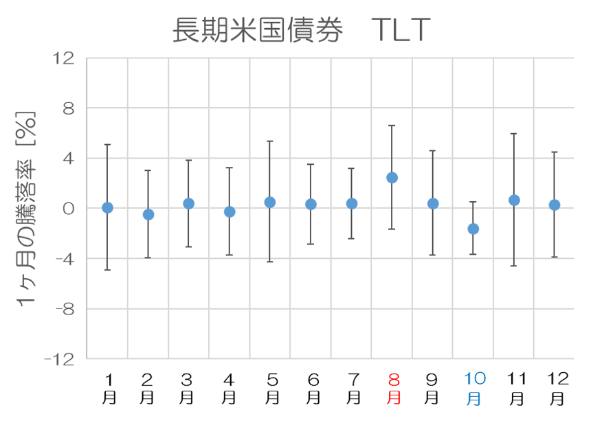 長期米国債券TLT_月間騰落率
