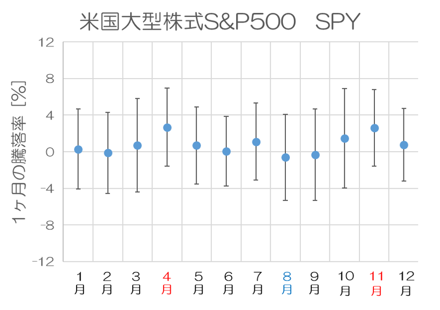 米国株式SP500_騰落率