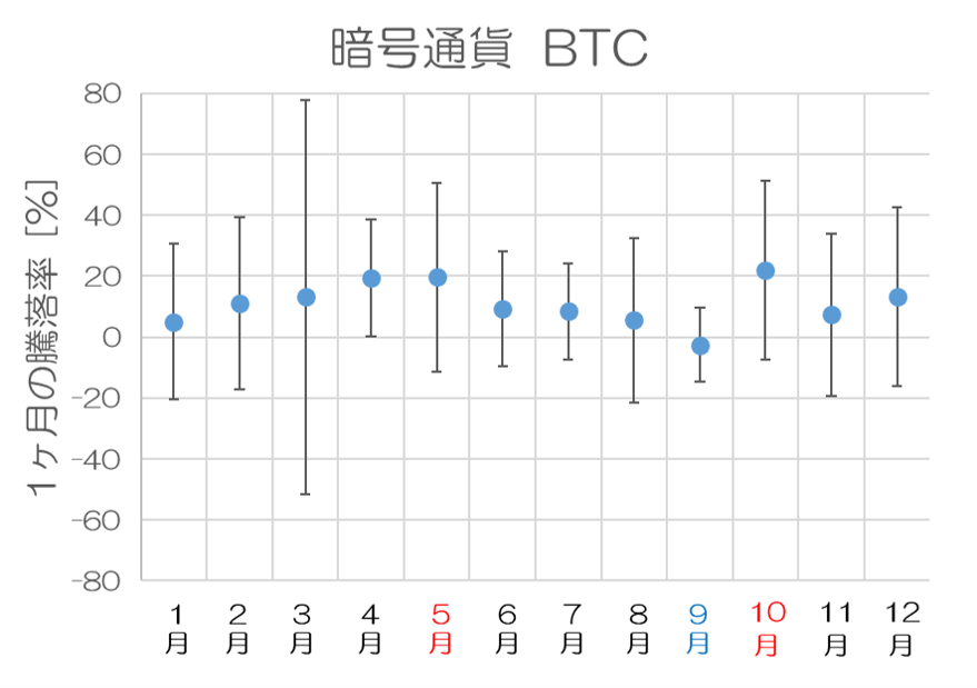 暗号通貨BTC_月間騰落率