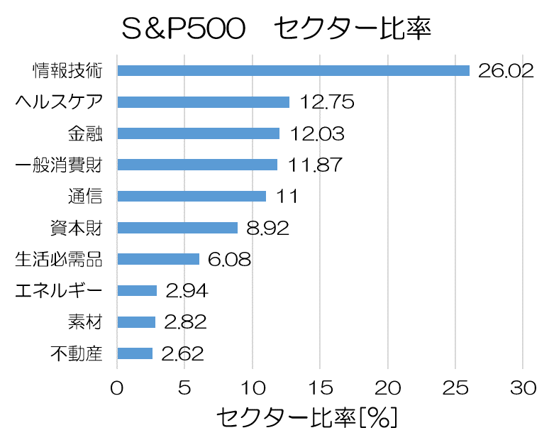 SP500_セクター比率